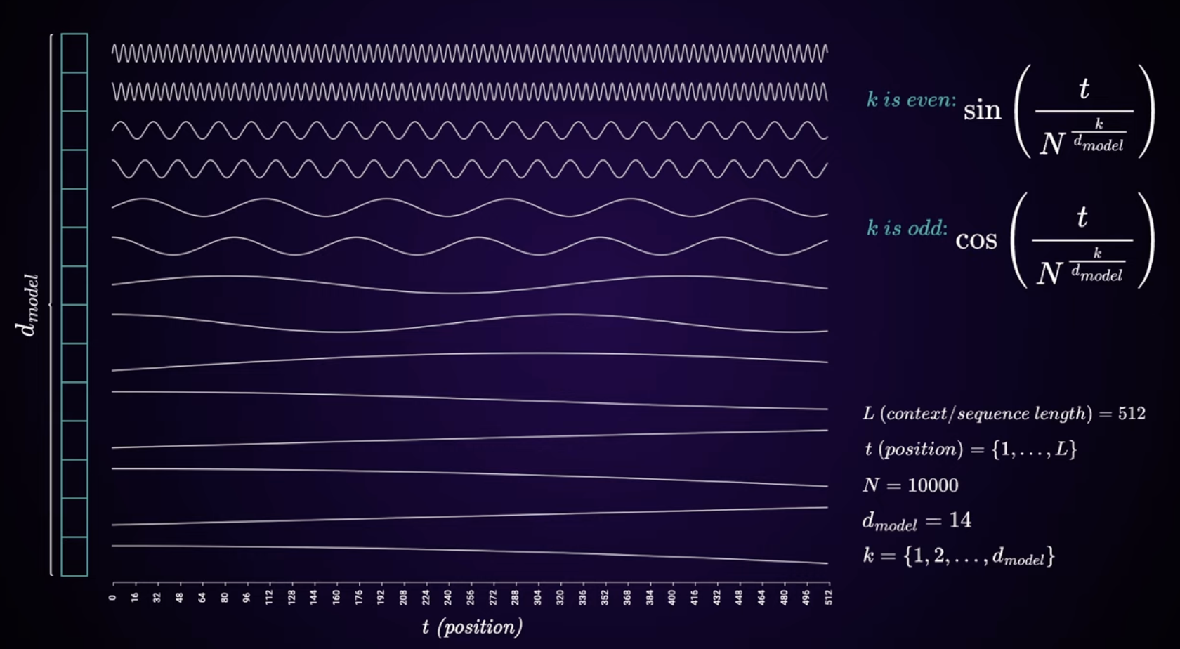 static/images/sinusoidal_encoding.png